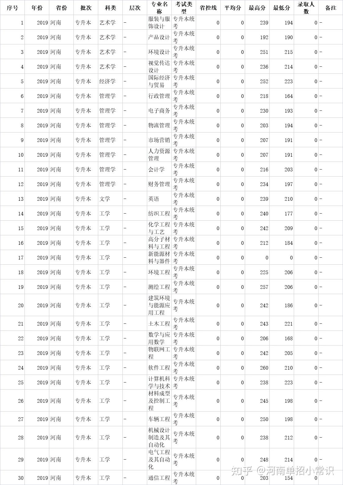 20182020河南專升本分數線彙總河南工程學院