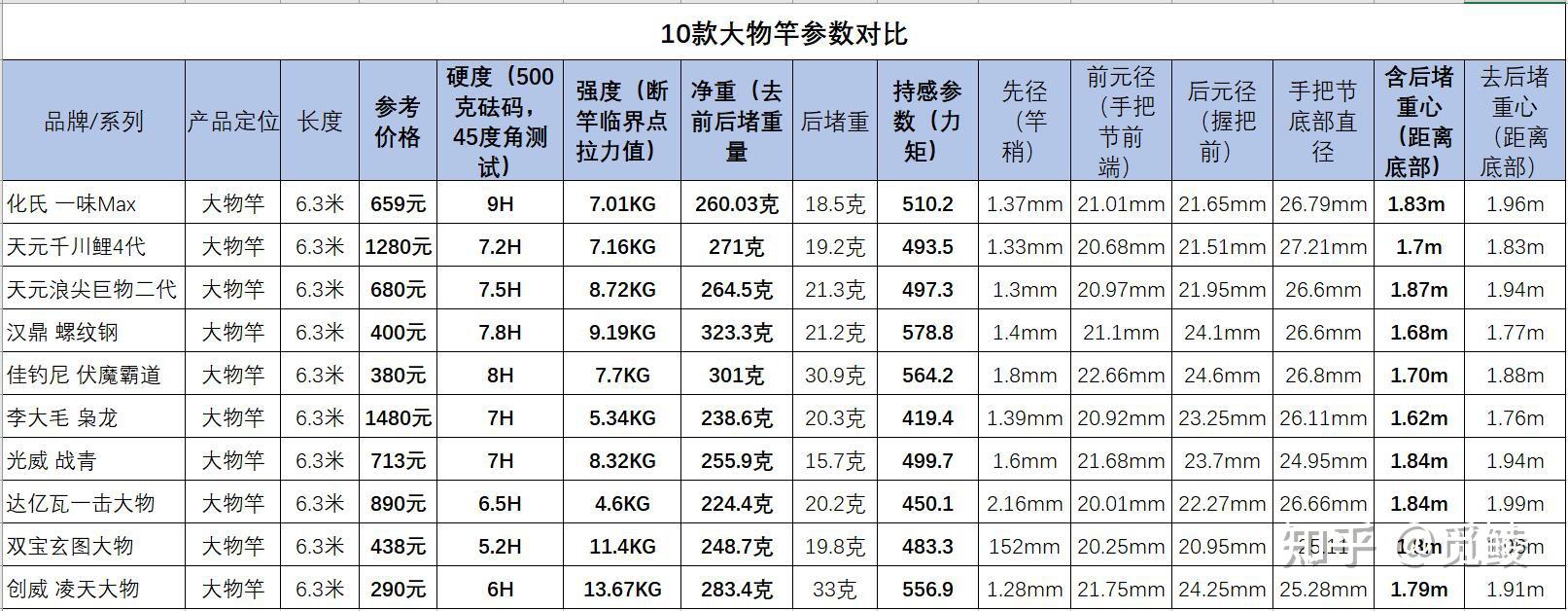 (10款主流大物竿对比分析)