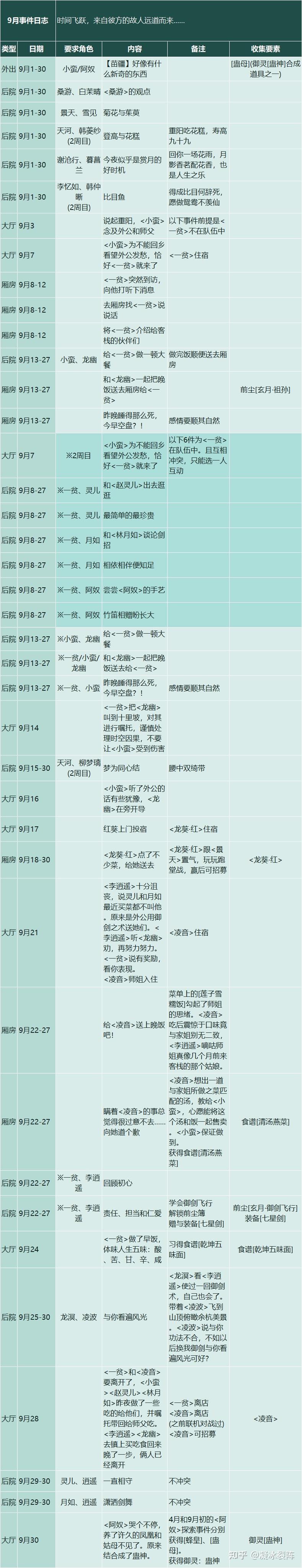 【仙剑客栈2】全攻略：人物、装备、御灵、食谱、地区、客栈、农场、日志、事件、前尘、忆梦成就结局  第25张