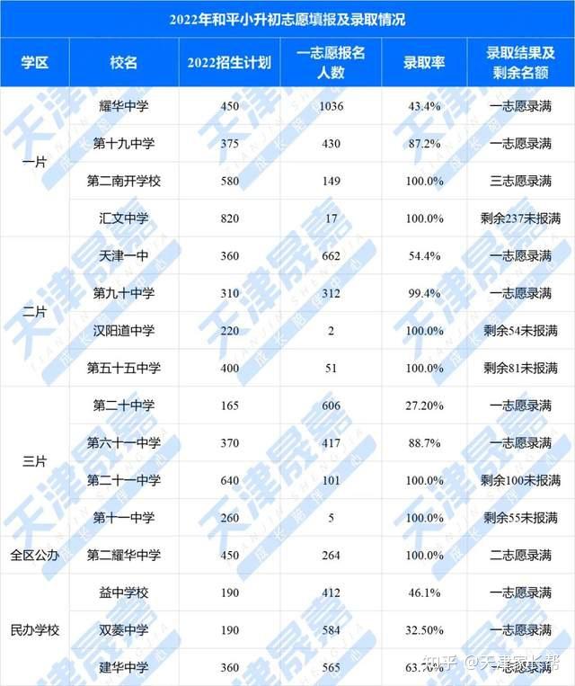 小升初即将开始!多所学校中签率汇总,摇中目标校概率有多大? - 知乎