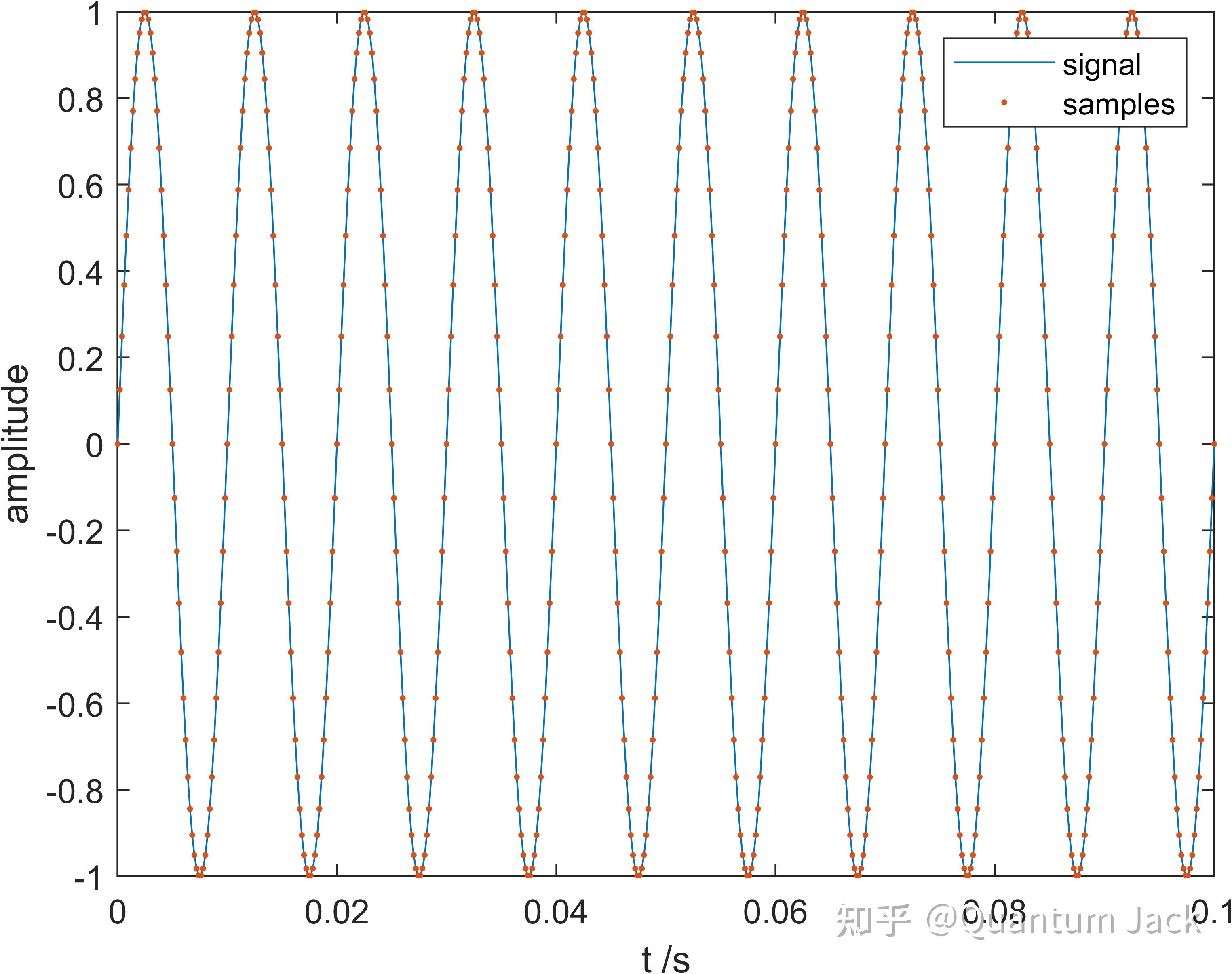 MATLAB-按采样频率生成特定频率的采样信号 - 知乎