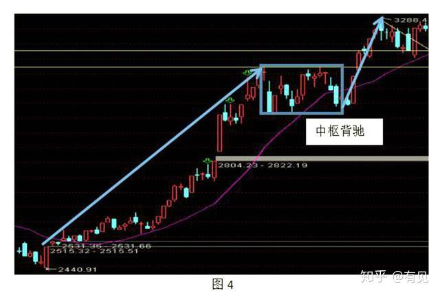 股票里的背离和背驰是什么