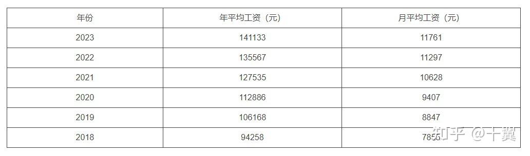 2024年发布历年北京市全口径城镇单位就业人员平均工资
