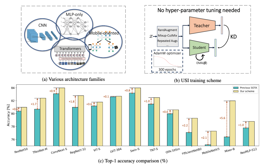Solving ImageNet: a Unified Scheme for Training any Backbone to Top ...