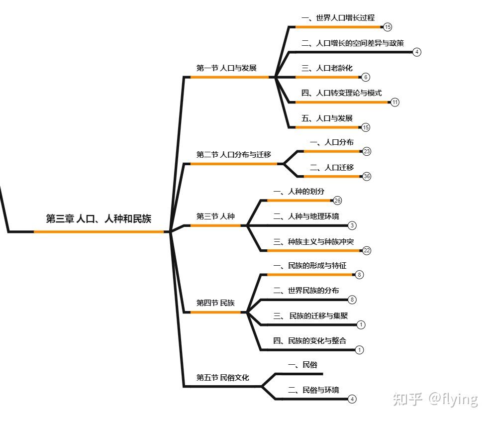 
高二地理思维导图（人文地理）