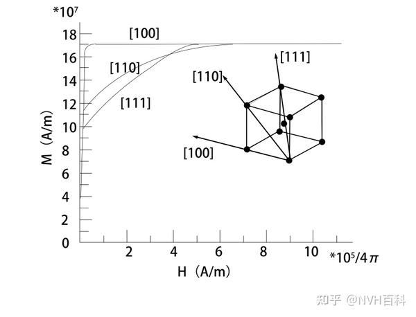 电驱动系列:二、物质的磁性 - 知乎