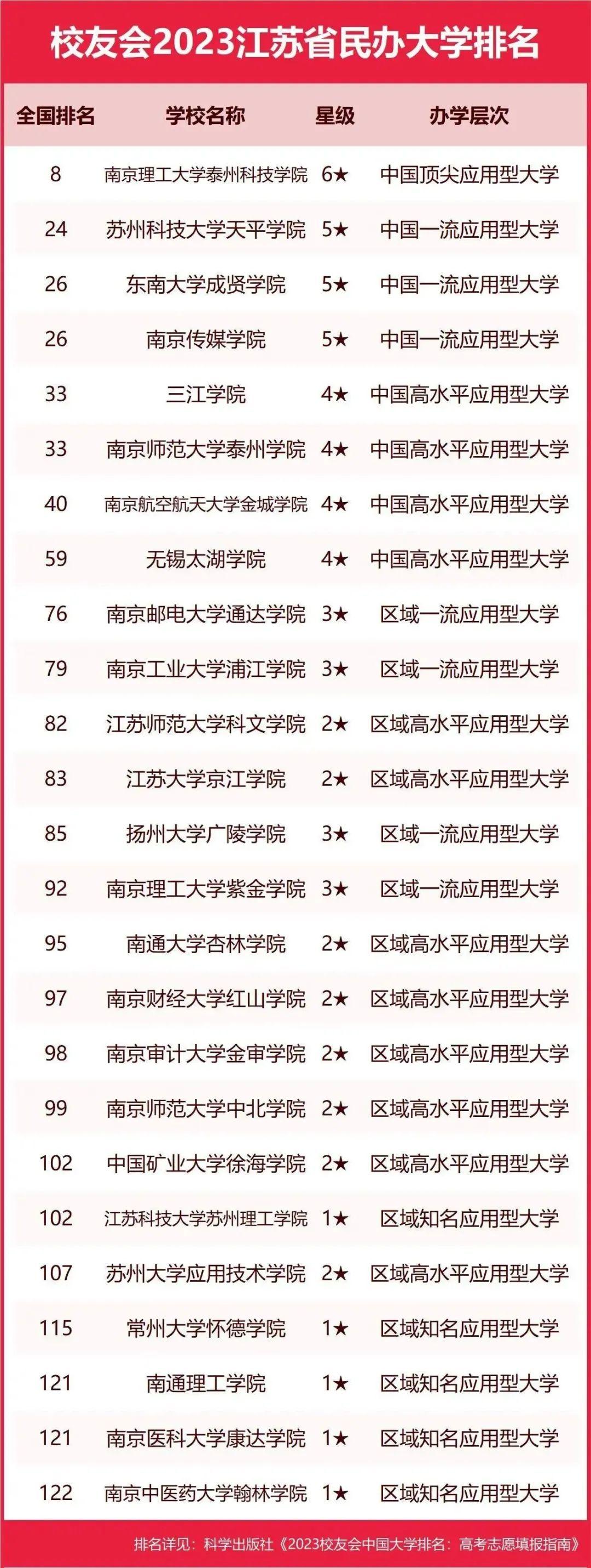 2023江苏省大学排名,南京大学,南京理工大学泰州科技学院等第一