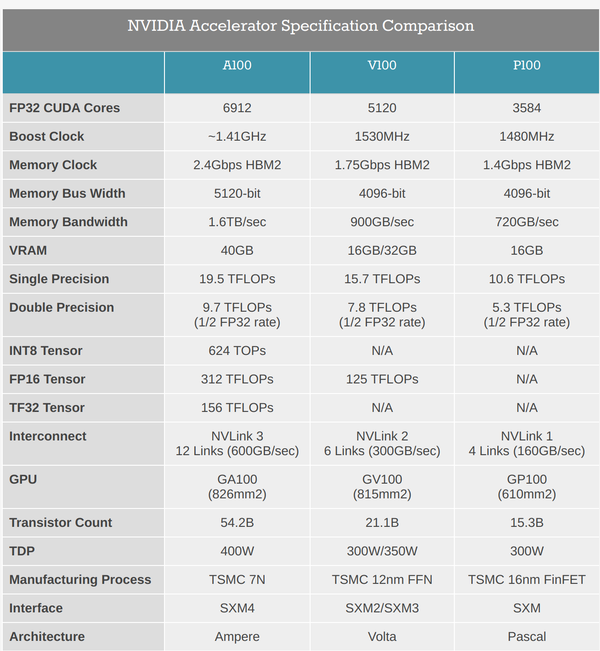 如何看待NVIDIA 30系GeForce游戏显卡单精度浮点性能远超同代专业计算卡