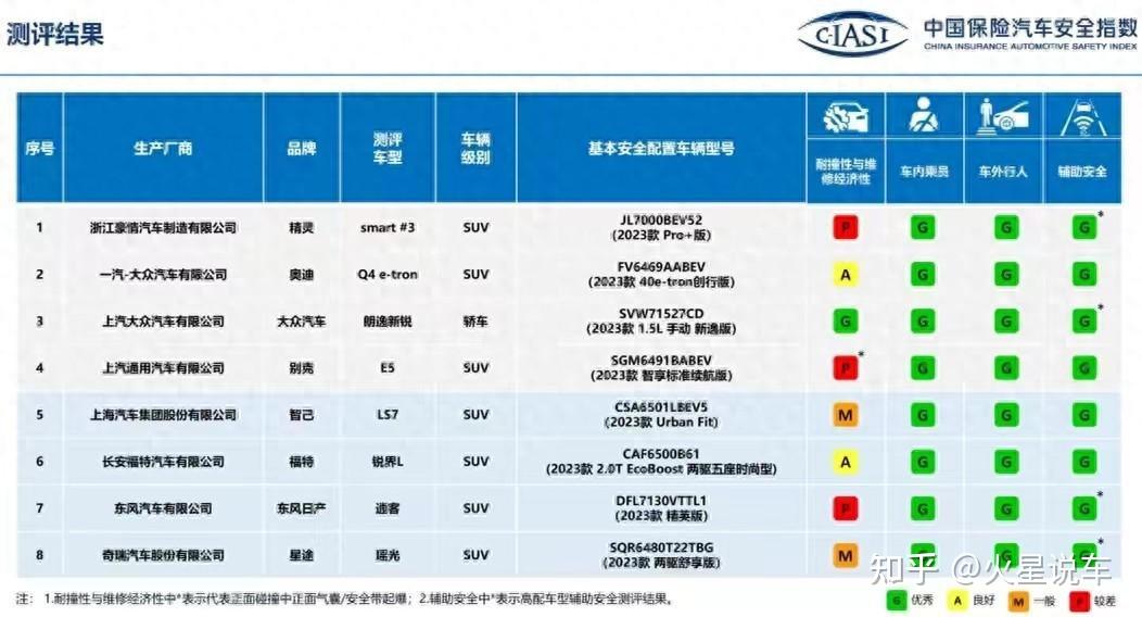 中保研最新碰撞测试成绩出炉:朗逸新锐全g级通过,别克e5垫底