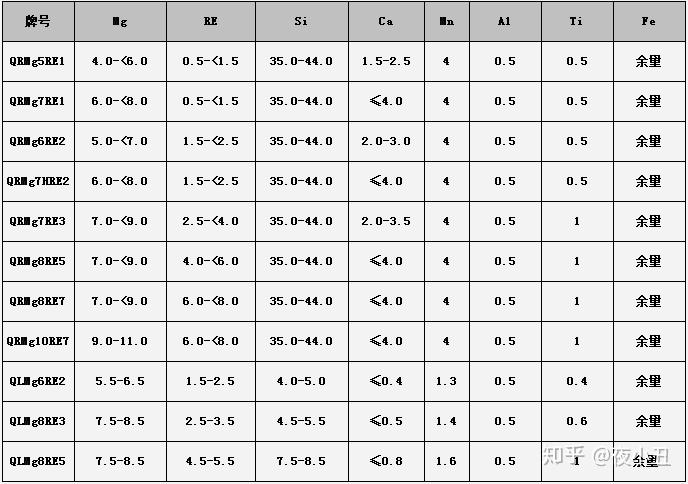 5-8球化剂熔制过程中反应剧烈,有效元素吸收率低的