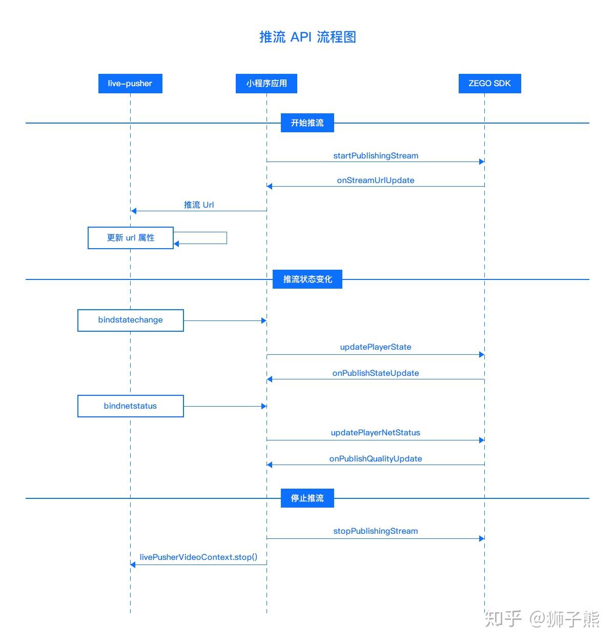 微信小程序支持音视频直播推流吗?