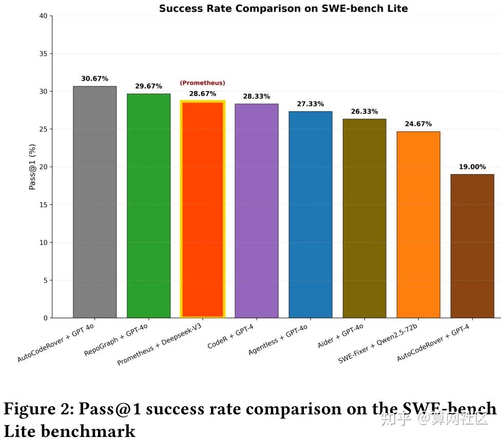71.2%的惊人解决率。伦敦大学开源顶级AI代码修复智能体系统- 知乎