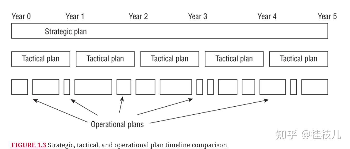 CISSP学习指南第一章-Security Governance Through Principles And Policies笔记 - 知乎