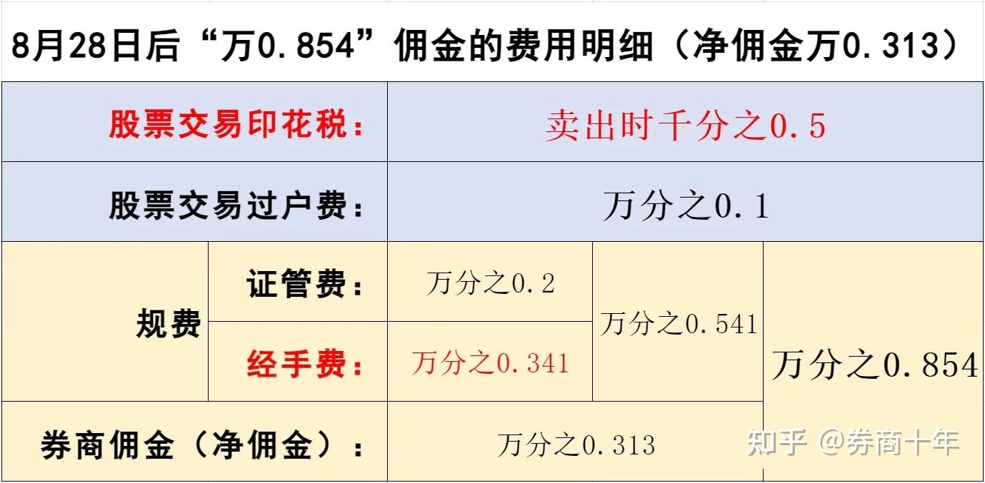 股票佣金“万0.854的成本明细详解- 知乎