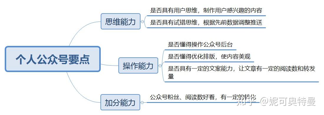 新媒体运营面试应该如何准备?