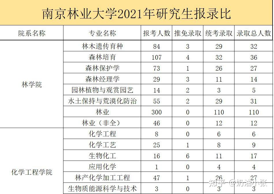 南京林業大學2021年碩士研究生錄取情況