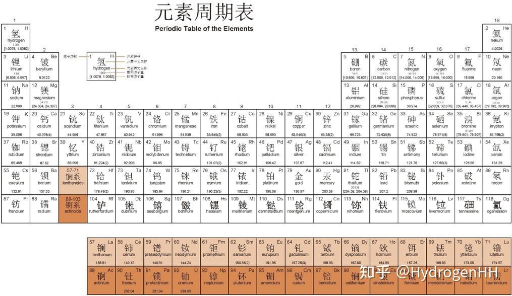 【无机化学：结构与性质】元素周期表与原子结构 - 知乎