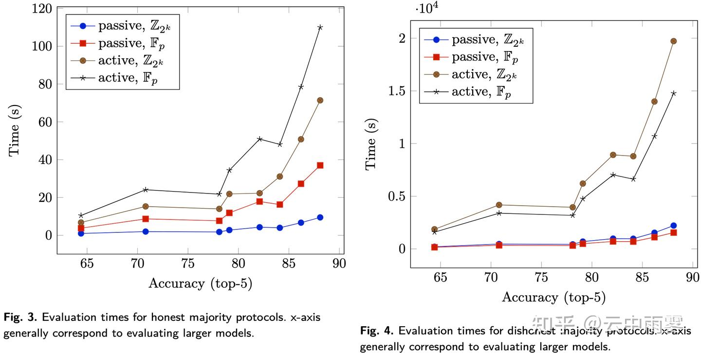 Secure Evaluation of Quantized Neural Networks - 知乎