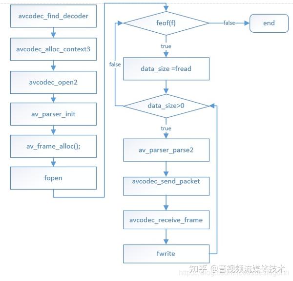 ffmpeg H264转YUV420p 知乎