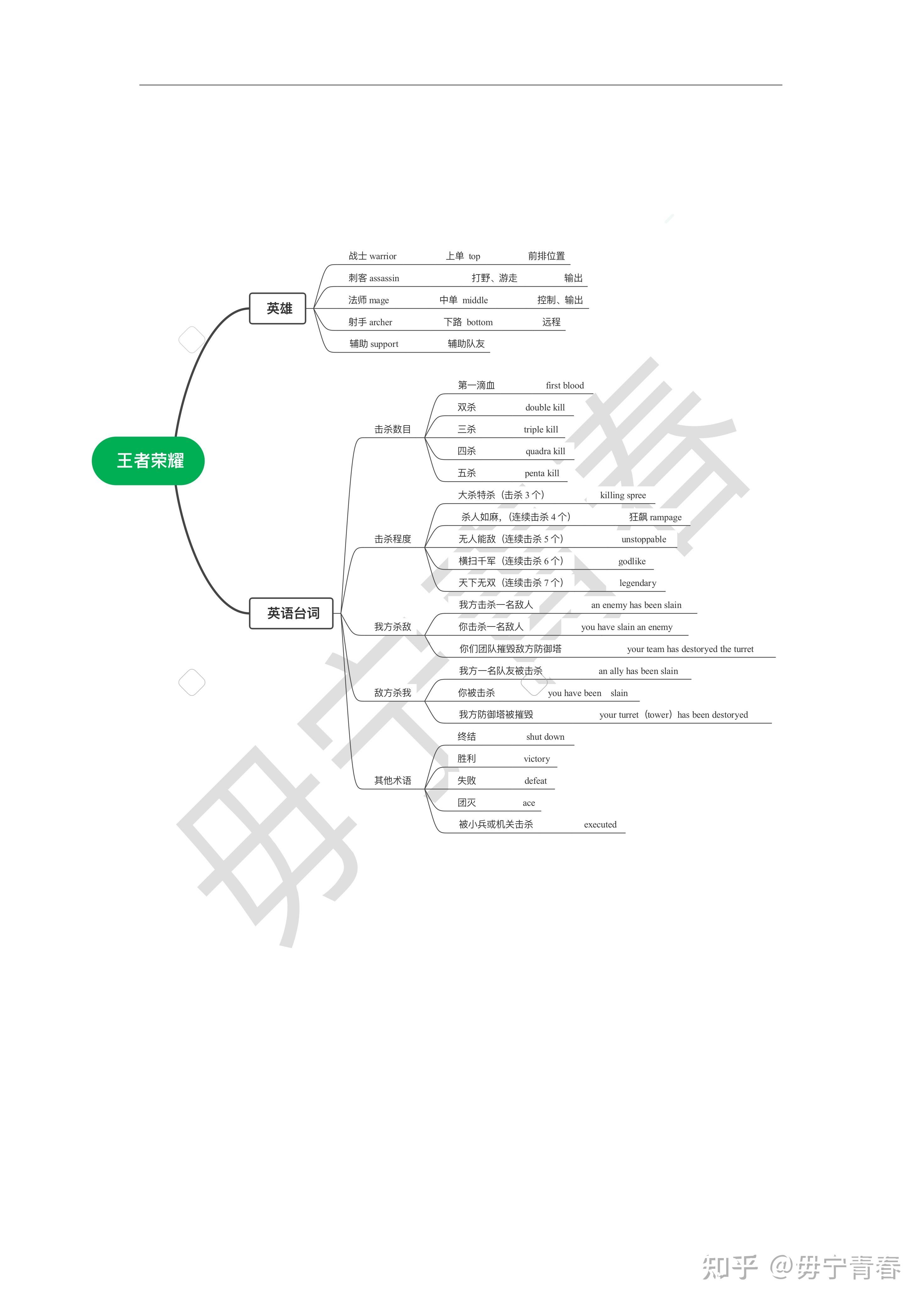 王者荣耀思维导图手写图片