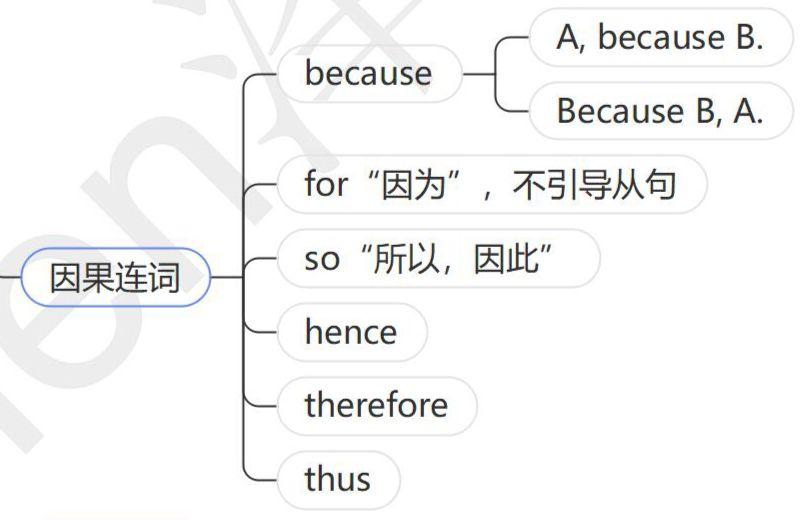 13章学会英语语法|思维导图|连词 - 知乎