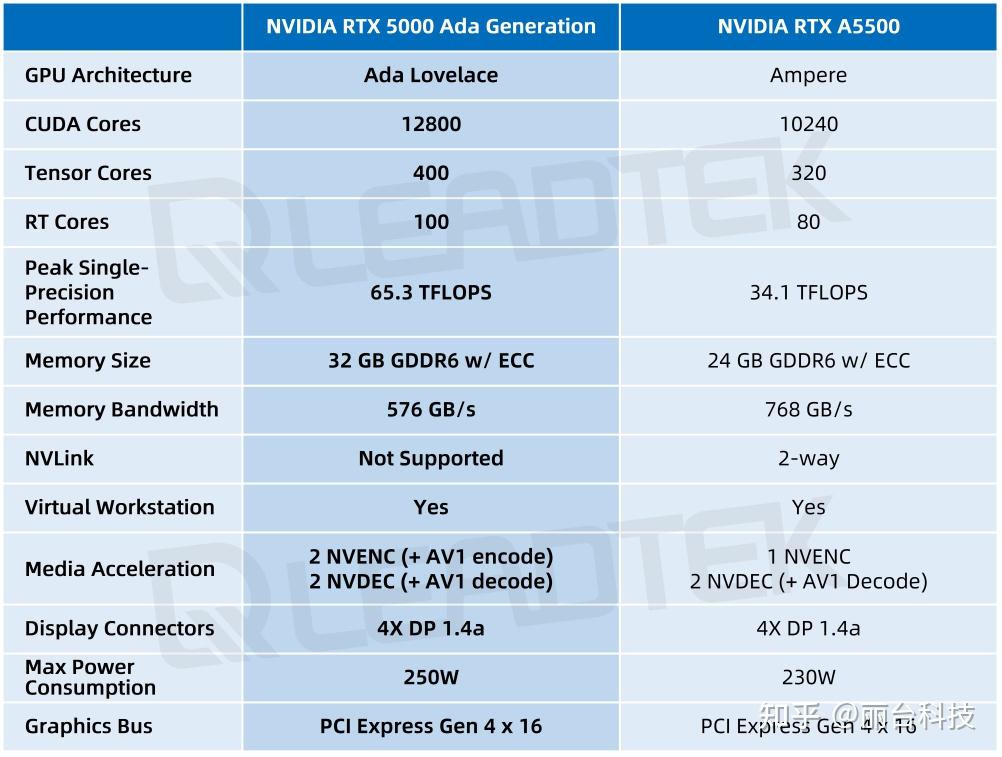 老黄刀法重出江湖:NVIDIA RTX GPU 再添三员“猛将”! - 知乎