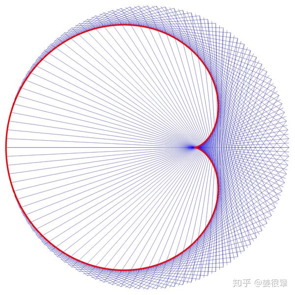 【Mathematica】直线的包络线 - 知乎