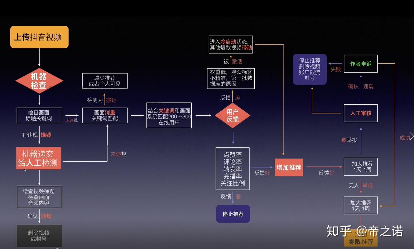 二抖音的基礎運營