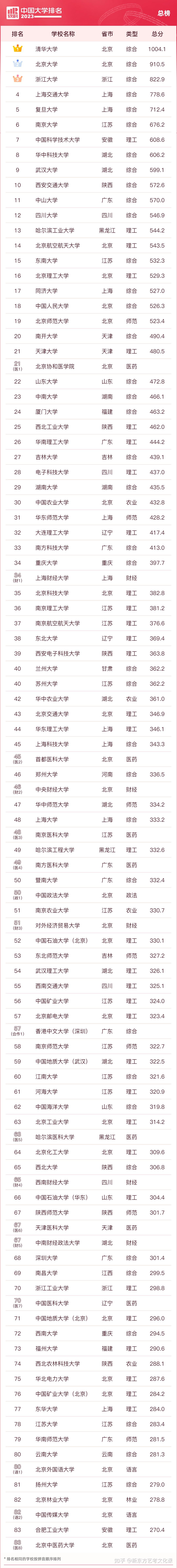 重慶市今年共有6所大學入圍全國前200,其中重慶大學排名第34位,西南