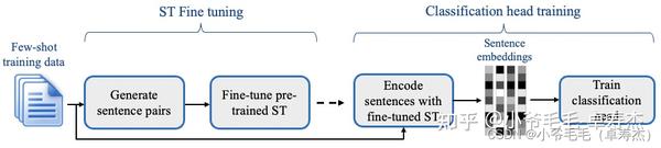 【简单、高效、性能好】SetFit：无需Prompts的高效小样本学习 - 知乎