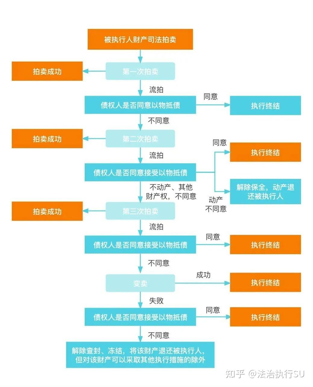 收藏！财产执行全流程攻略（赠《律师代理执行案件168步》） - 知乎