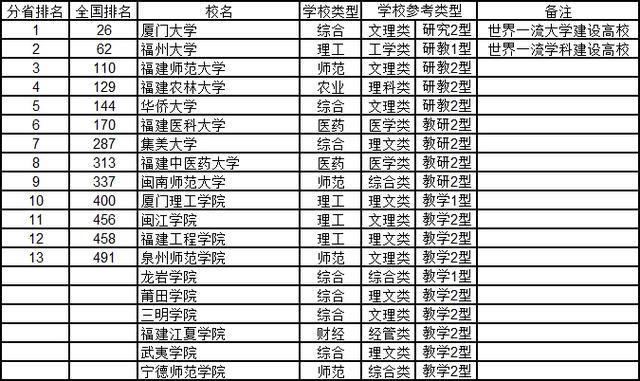 第二名至第五名分別是福州大學(211),福建師範大學,福建農林大學,華僑