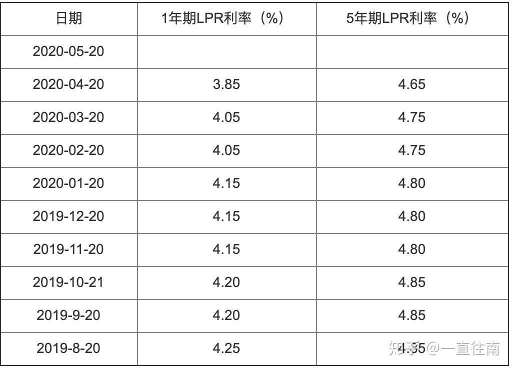 一,選擇lpr浮動利率還是固定利率?眾說紛紜