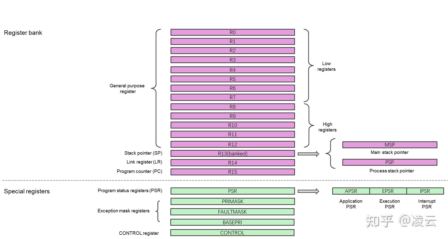 ARM Cortex‑M7 处理器架构技术详解 - 知乎