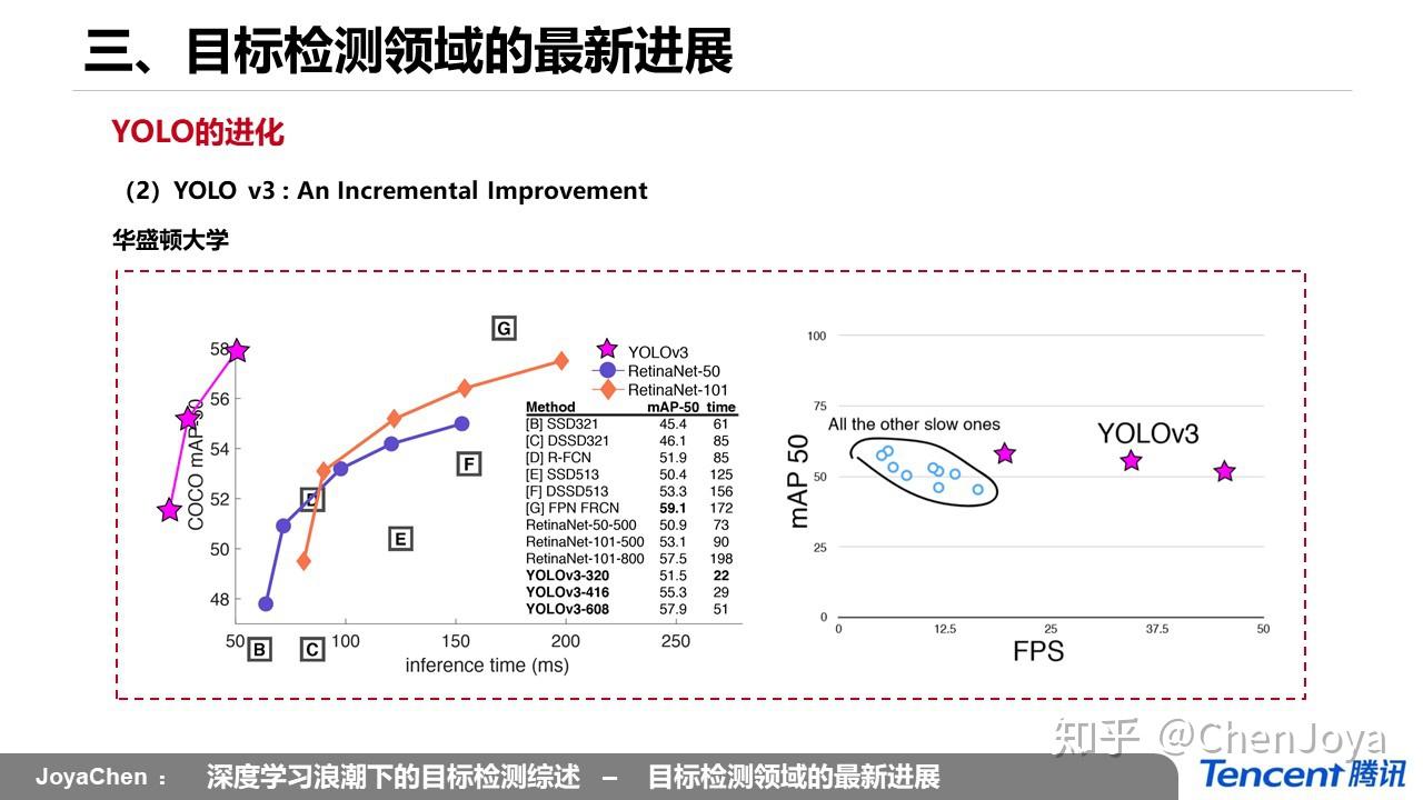 后 R-CNN时代, Faster R-CNN、SSD、YOLO 各类变体统治下的目标检测综述:Faster R-CNN系列胜了吗? - 知乎