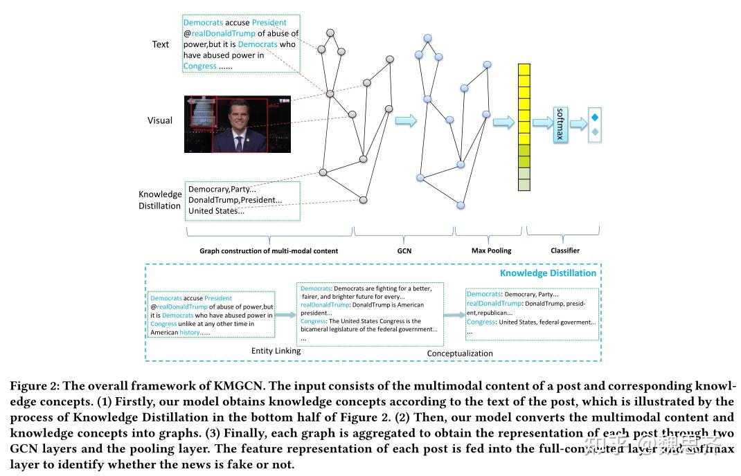 虚假新闻检测（Fake News Detection via Knowledge-driven Multimodal Graph ...