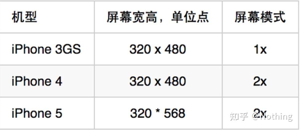 1x Ios 认识@1x、@2x、@3x - 知乎