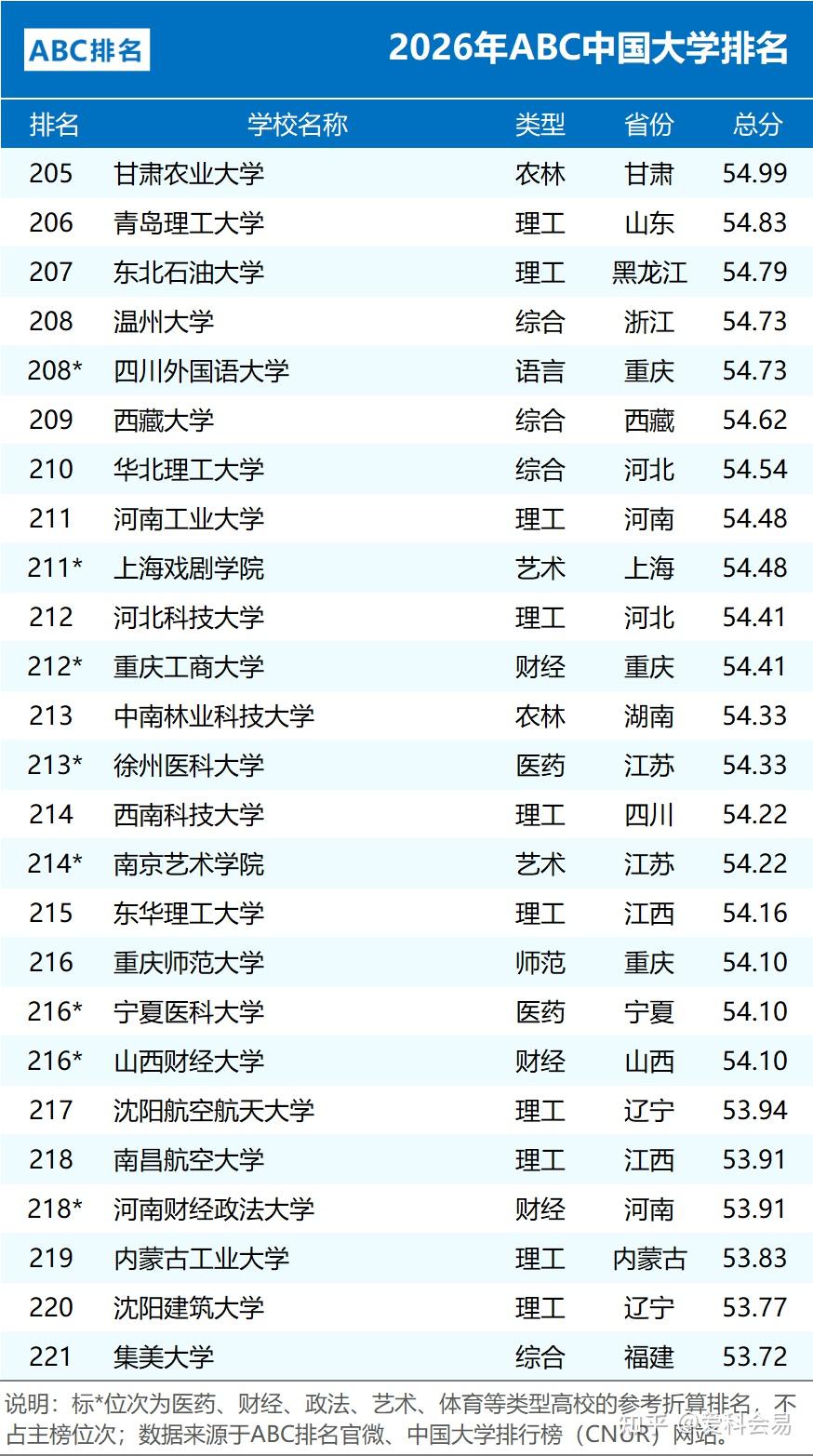 全国中学排名_2026年ABC中国大学排名 公办院校数量统计 民办大学排名情况