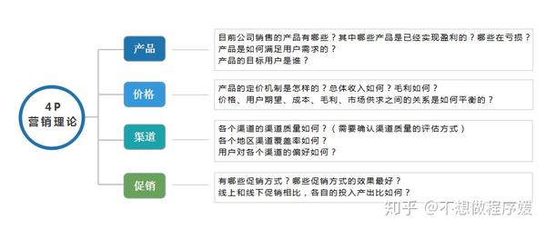 数据分析常用业务分析方法(三 4p营销理论