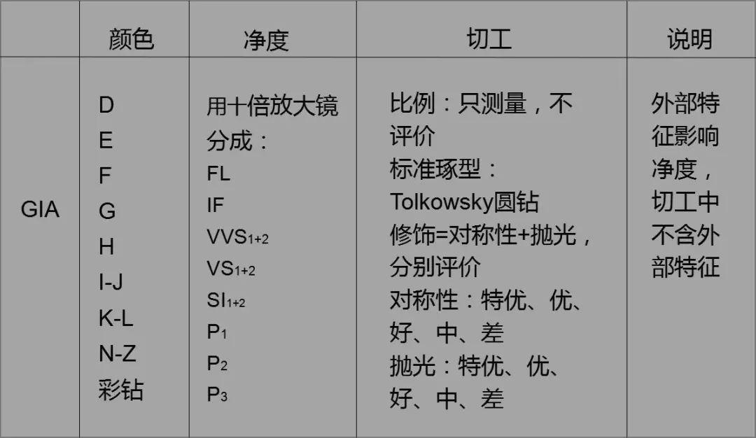 鑽石4c參數的由來有哪些在用的鑽石分級體系