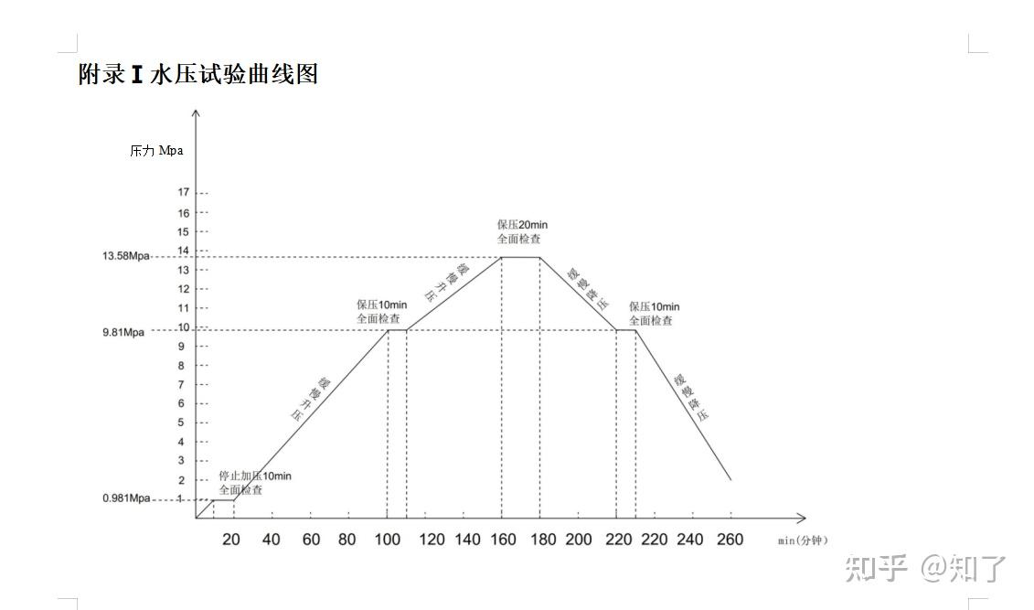 锅炉水压试验方案 - 知乎