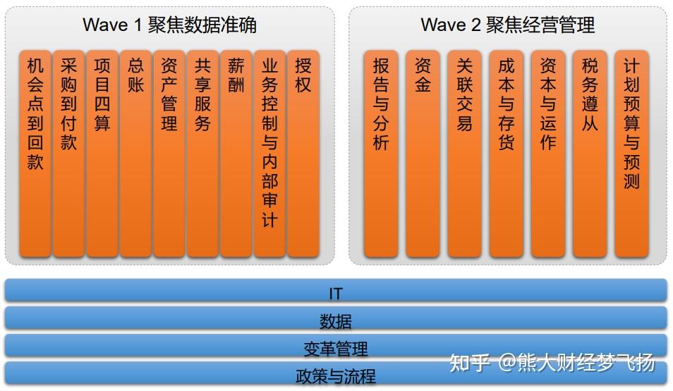 华为IFS变革:打开财务走向业务的大门 - 知乎