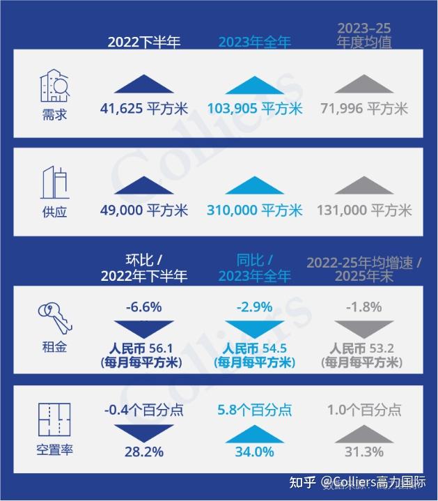 研究与洞察 | 2022年下半年沈阳写字楼办公楼市场分析与发展前景趋势展望 - 知乎