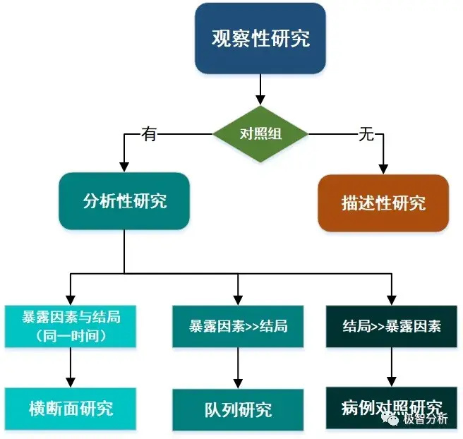 隊列研究,病例對照研究,橫斷面研究還分不清楚?