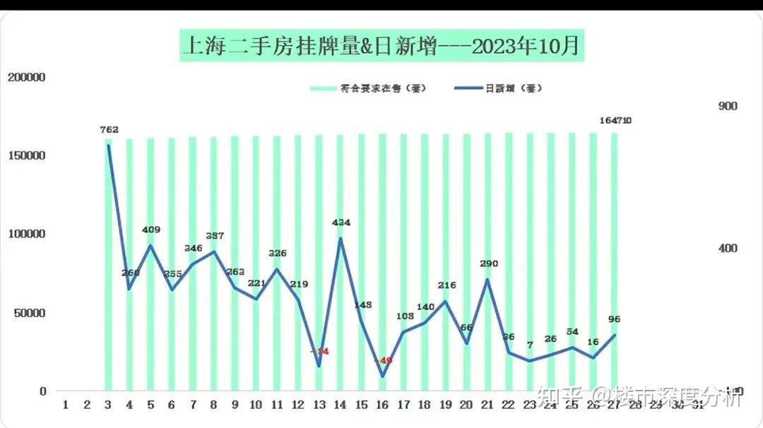 10月上海二手房(第4周)网签成交数据出炉! - 知乎