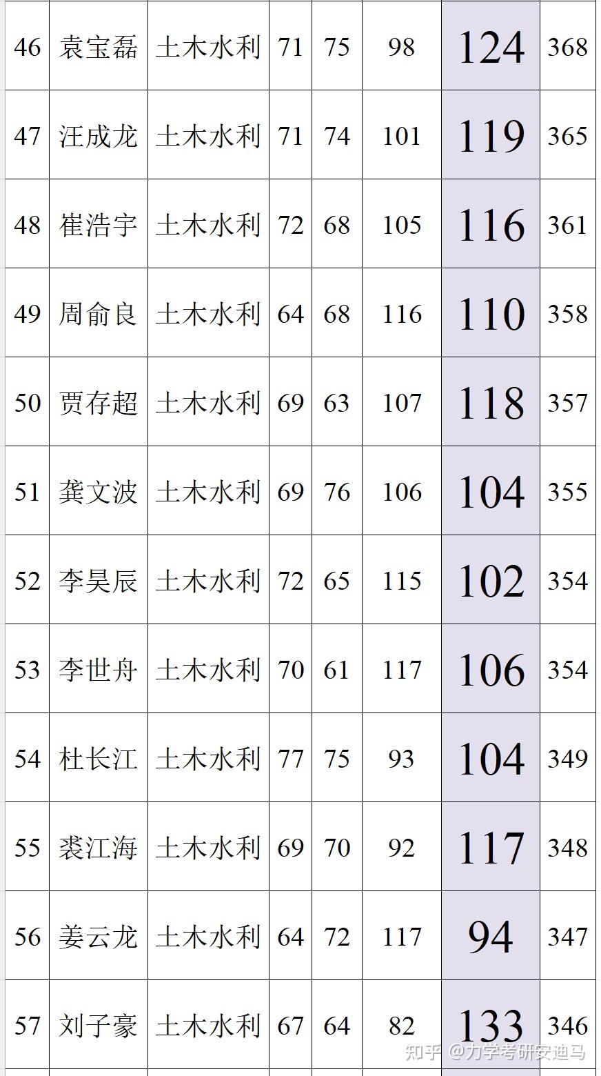 【上海交通大学船舶海洋与建筑工程学院】804材料力学 | 材料力学考研录取分析 - 知乎