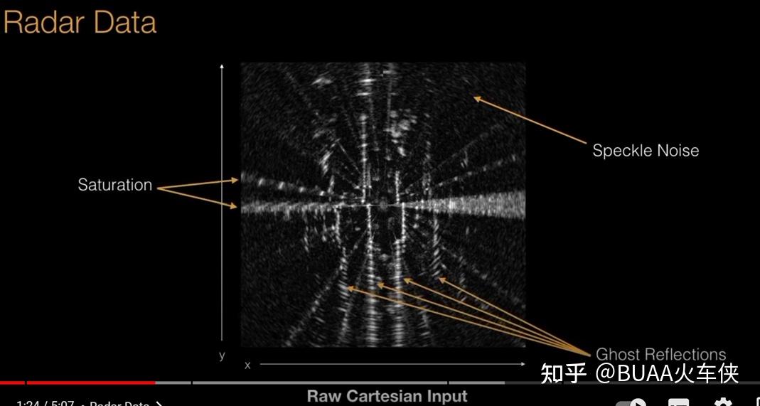 自动驾驶传感器(二):毫米波雷达Radar原理 - 知乎