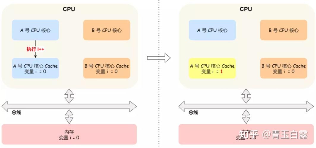CPU Cache与缓存一致性协议MESI - 知乎