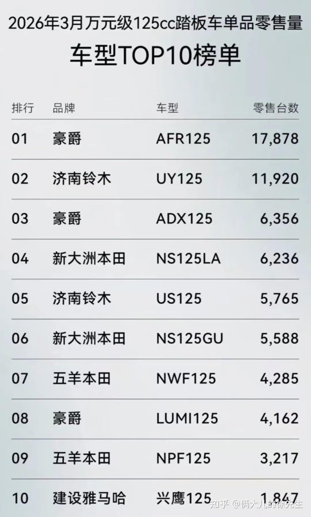 万元踏板怎么选?博世ABS+欧司朗双瞳透镜大灯,豪爵AFR是如何一步步逆转打败铃木UY的