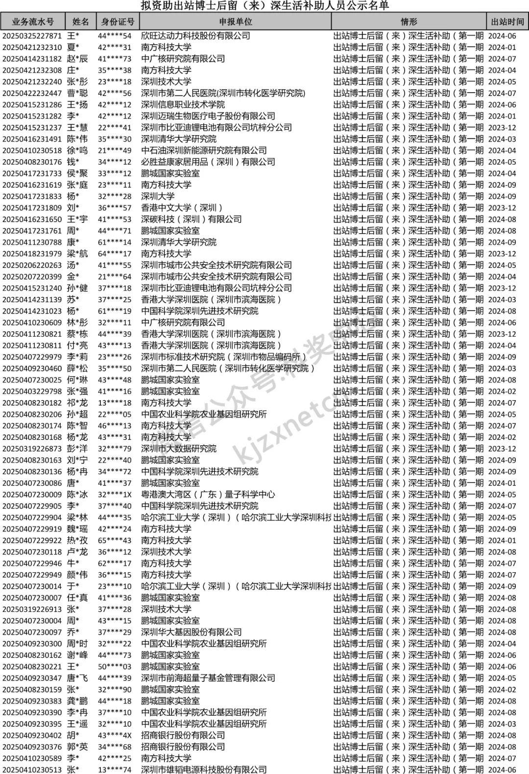 深圳市拟发放出站博士后科研资助/生活补助人员名单 - 知乎